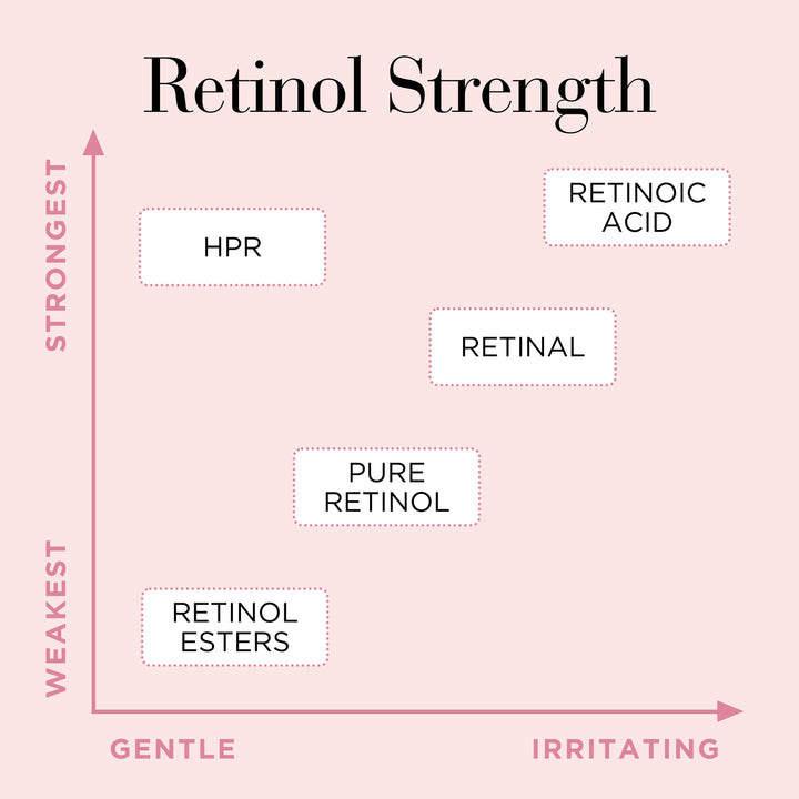 Retinol + HPR Ceramide Capsules Rapid Skin Renewing Serum
