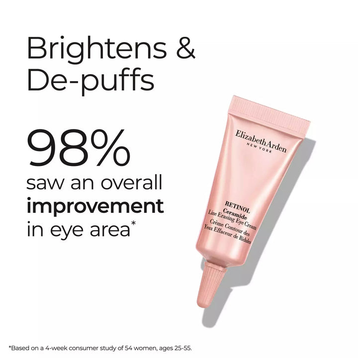 Retinol Ceramide Line Erasing Eye Cream brightens and depuffs. 98% saw an overall improvement in the eye area* *Based on a 4-week consumer study of 54 women, ages 25-55.